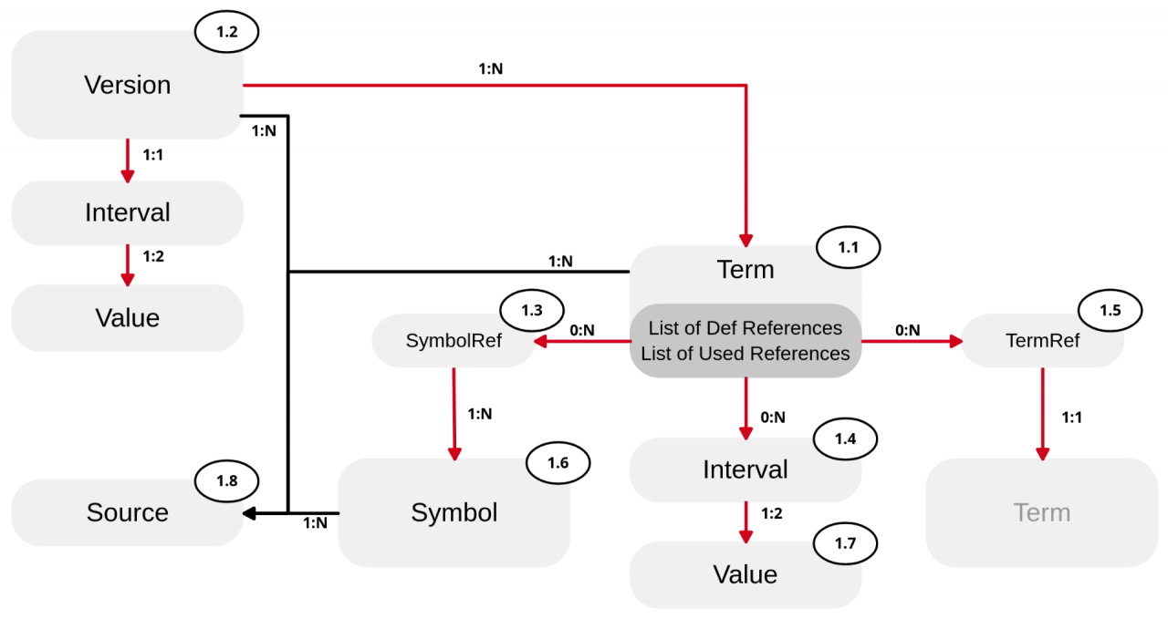 Struktur der semantischenRepräsentation